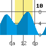 Tide chart for Garibaldi, Oregon on 2023/01/10