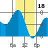 Tide chart for Garibaldi, Oregon on 2023/01/18