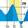 Tide chart for Garibaldi, Oregon on 2023/01/20
