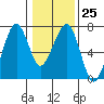 Tide chart for Garibaldi, Oregon on 2023/01/25