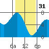 Tide chart for Garibaldi, Oregon on 2023/01/31