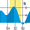 Tide chart for Garibaldi, Oregon on 2023/01/5