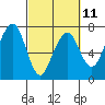 Tide chart for Garibaldi, Oregon on 2023/03/11