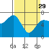 Tide chart for Garibaldi, Oregon on 2023/03/29