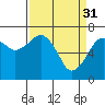 Tide chart for Garibaldi, Oregon on 2023/03/31