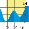 Tide chart for Garibaldi, Oregon on 2023/06/14
