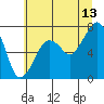 Tide chart for Garibaldi, Oregon on 2023/07/13