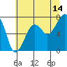 Tide chart for Garibaldi, Oregon on 2023/07/14
