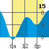 Tide chart for Garibaldi, Oregon on 2023/07/15