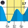 Tide chart for Garibaldi, Oregon on 2023/07/17