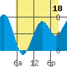 Tide chart for Garibaldi, Oregon on 2023/07/18