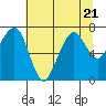 Tide chart for Garibaldi, Oregon on 2023/07/21