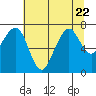 Tide chart for Garibaldi, Oregon on 2023/07/22