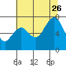 Tide chart for Garibaldi, Oregon on 2023/07/26
