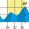 Tide chart for Garibaldi, Oregon on 2023/07/27