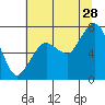 Tide chart for Garibaldi, Oregon on 2023/07/28
