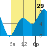 Tide chart for Garibaldi, Oregon on 2023/07/29