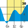 Tide chart for Garibaldi, Oregon on 2023/07/30