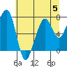 Tide chart for Garibaldi, Oregon on 2023/07/5