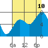 Tide chart for Garibaldi, Oregon on 2023/08/10