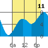 Tide chart for Garibaldi, Oregon on 2023/08/11