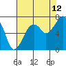 Tide chart for Garibaldi, Oregon on 2023/08/12