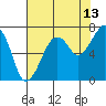 Tide chart for Garibaldi, Oregon on 2023/08/13