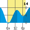 Tide chart for Garibaldi, Oregon on 2023/08/14