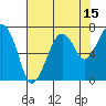 Tide chart for Garibaldi, Oregon on 2023/08/15