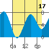 Tide chart for Garibaldi, Oregon on 2023/08/17