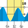 Tide chart for Garibaldi, Oregon on 2023/08/18