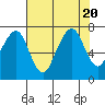 Tide chart for Garibaldi, Oregon on 2023/08/20