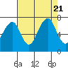 Tide chart for Garibaldi, Oregon on 2023/08/21