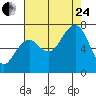 Tide chart for Garibaldi, Oregon on 2023/08/24