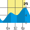 Tide chart for Garibaldi, Oregon on 2023/08/25