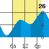 Tide chart for Garibaldi, Oregon on 2023/08/26