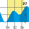 Tide chart for Garibaldi, Oregon on 2023/08/27