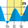 Tide chart for Garibaldi, Oregon on 2023/08/29