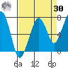 Tide chart for Garibaldi, Oregon on 2023/08/30