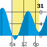 Tide chart for Garibaldi, Oregon on 2023/08/31