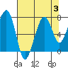 Tide chart for Garibaldi, Oregon on 2023/08/3