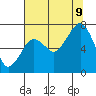 Tide chart for Garibaldi, Oregon on 2023/08/9