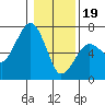 Tide chart for Garibaldi, Oregon on 2024/01/19