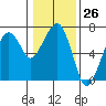 Tide chart for Garibaldi, Oregon on 2024/01/26