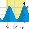 Tide chart for Garnet Point, Pennamquan River, Maine on 2021/07/4