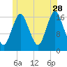 Tide chart for Pembroke, Maine on 2023/06/28
