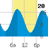Tide chart for Pembroke, Maine on 2024/03/20