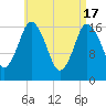 Tide chart for Pembroke, Maine on 2024/04/17