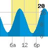 Tide chart for Pembroke, Maine on 2024/04/20