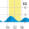 Tide chart for Gaskins Point, Occohannock Creek, Chesapeake Bay, Virginia on 2021/01/11